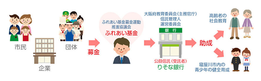 公益信託　寝屋川ふれあい基金
